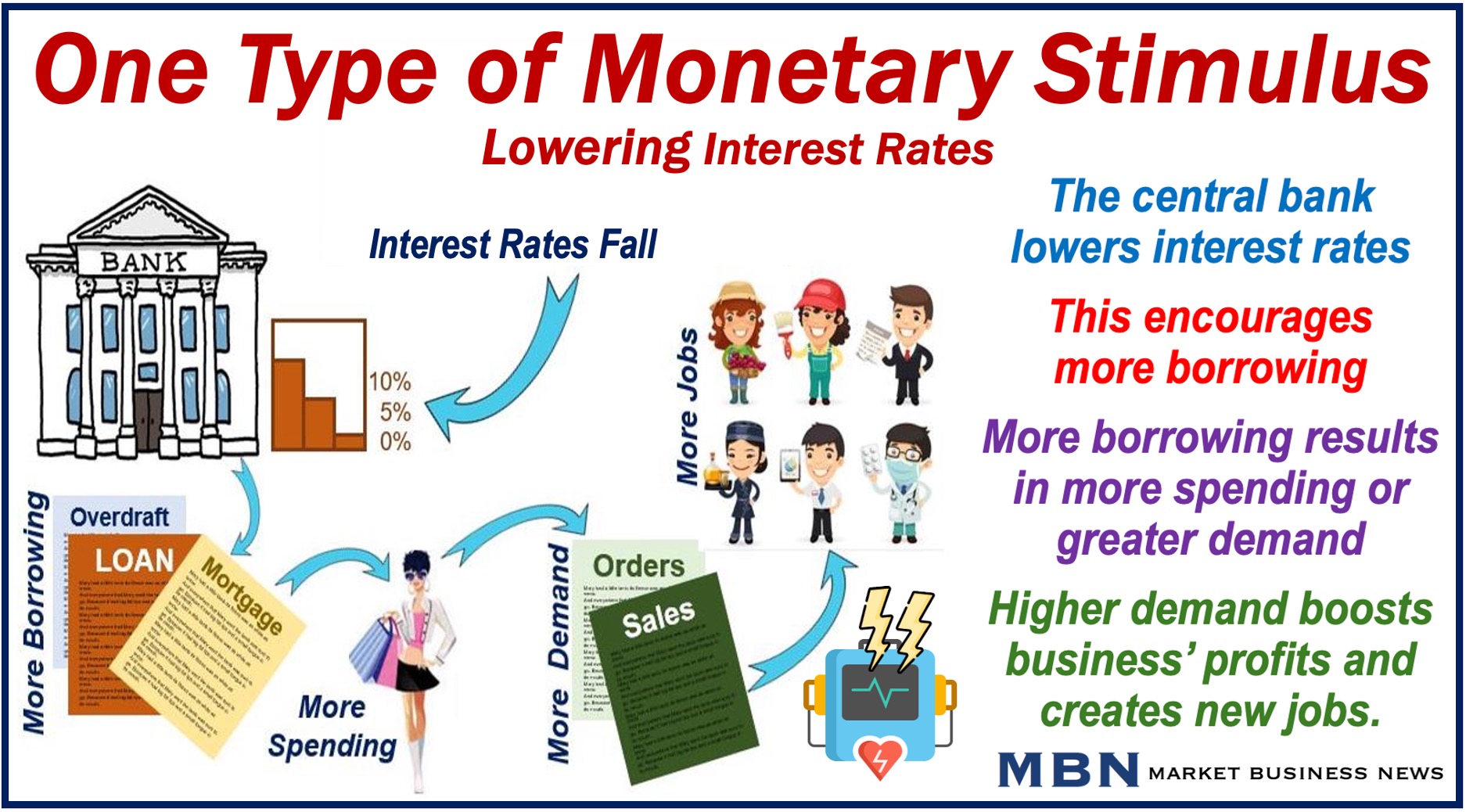 Illustration depicting what happens when a central bank lowers interest rates - monetary stimulus.