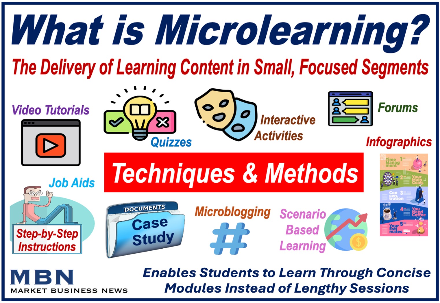 Image explaining what microlearning is plus examples of techniques and methods.