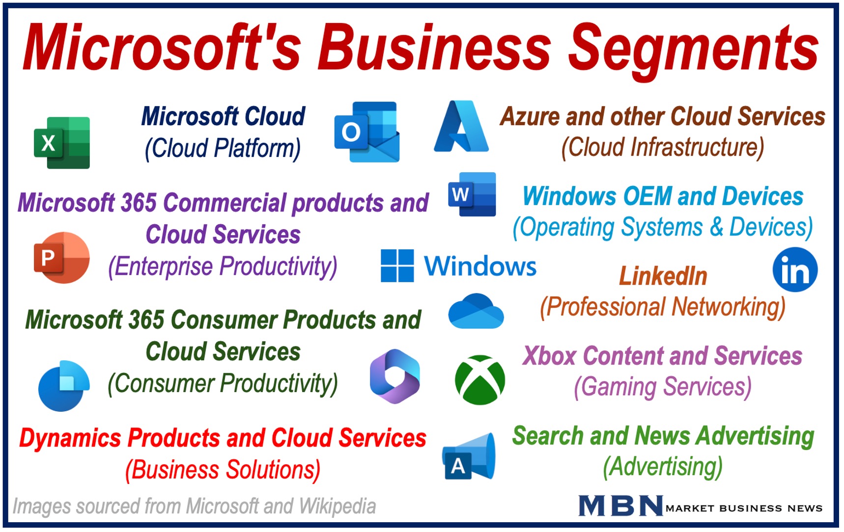 Image listing Microsoft's segments and their logos.