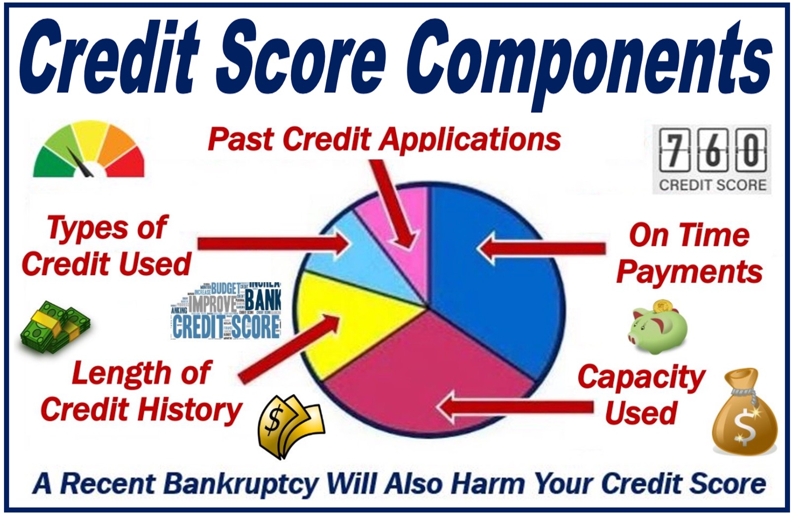 Image with a pie graph illustrating the components of somebody's credit score.