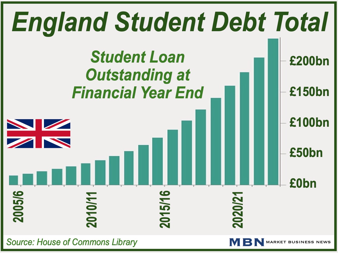 Outstanding student loan debt graph - UK statistics.