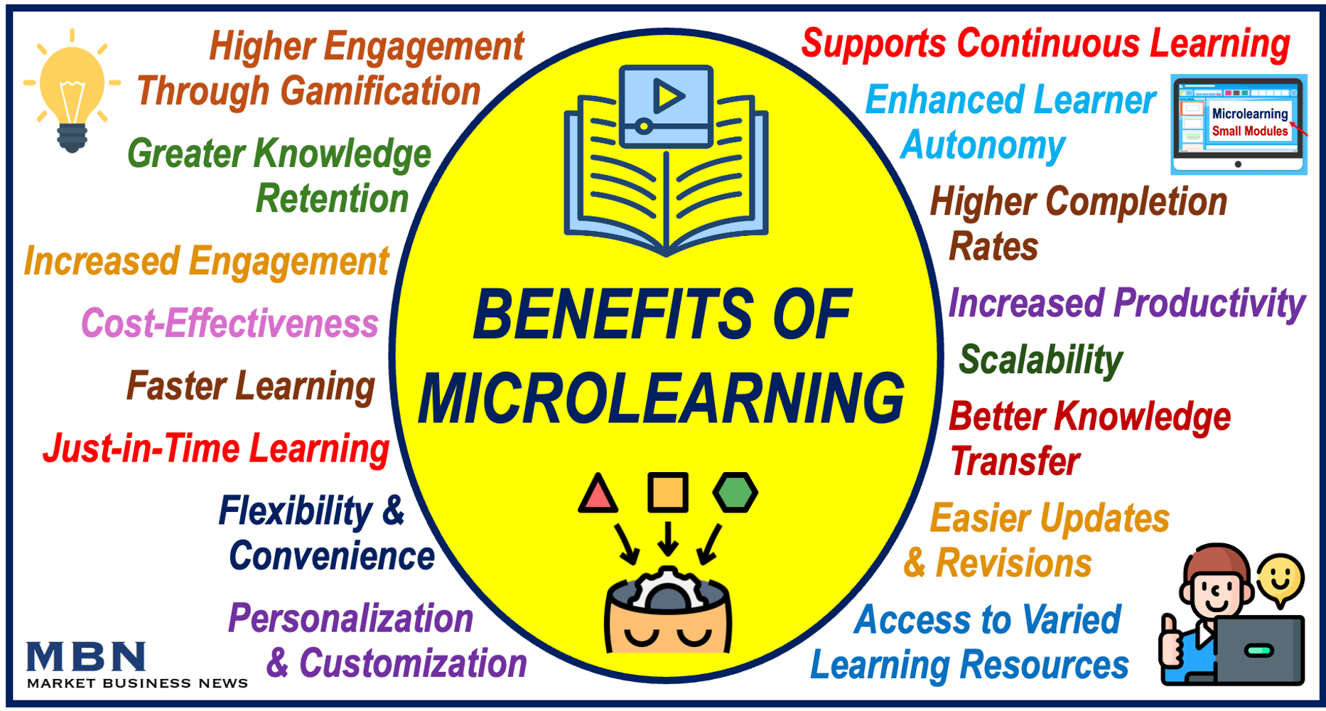 Oval shape surrounded by sixteen benefits of microlearning.