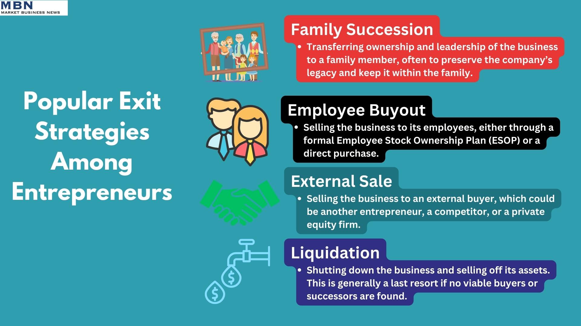 An infographic titled "Popular Exit Strategies Among Entrepreneurs" that lists four common business exit strategies. The first is Family Succession, where the business is transferred to a family member, often to preserve the company’s legacy. The second is Employee Buyout, involving the sale of the business to its employees, either through an Employee Stock Ownership Plan (ESOP) or a direct purchase. The third strategy is External Sale, where the business is sold to an outside buyer such as another entrepreneur, a competitor, or a private equity firm. The fourth is Liquidation, where the business is closed, and its assets are sold off, typically as a last resort. The infographic is visually enhanced with relevant icons, such as a family portrait, a handshake, and money symbols.