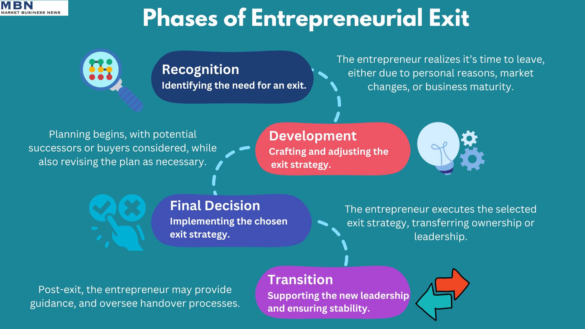 A 4-step flowchart titled "Phases of Entrepreneurial Exit." The chart outlines the stages an entrepreneur typically goes through during the exit process. The steps are: Recognition (identifying the need for an exit, due to reasons like personal changes or market conditions), Development (crafting and adjusting the exit strategy with potential successors or buyers), Final Decision (implementing the chosen exit strategy), and Transition (supporting new leadership and ensuring stability post-exit). Each phase is represented by distinct icons, such as a magnifying glass, lightbulb, handshake, and arrows.