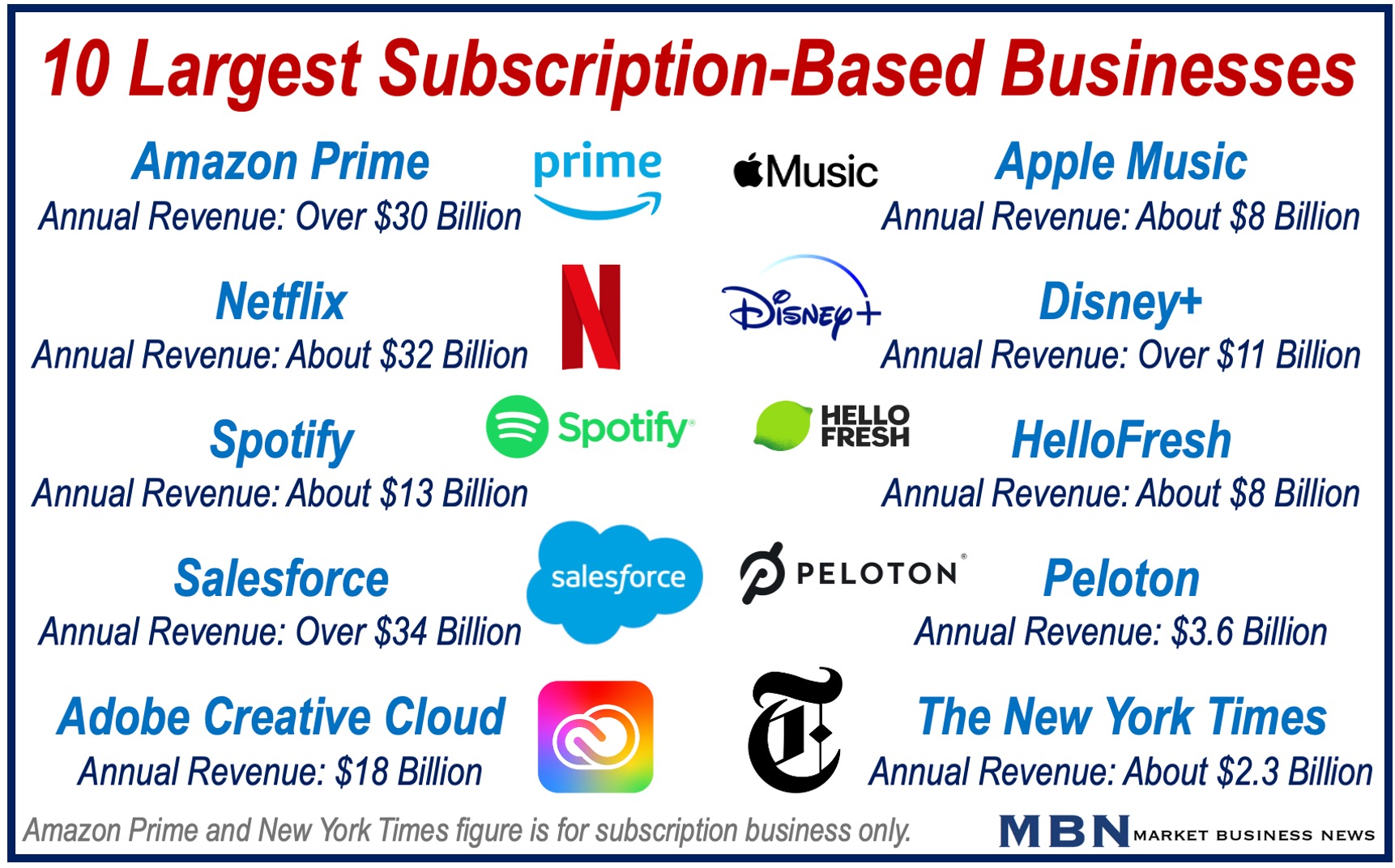 Ten largest subscription based companies globally plus their annual revenue.