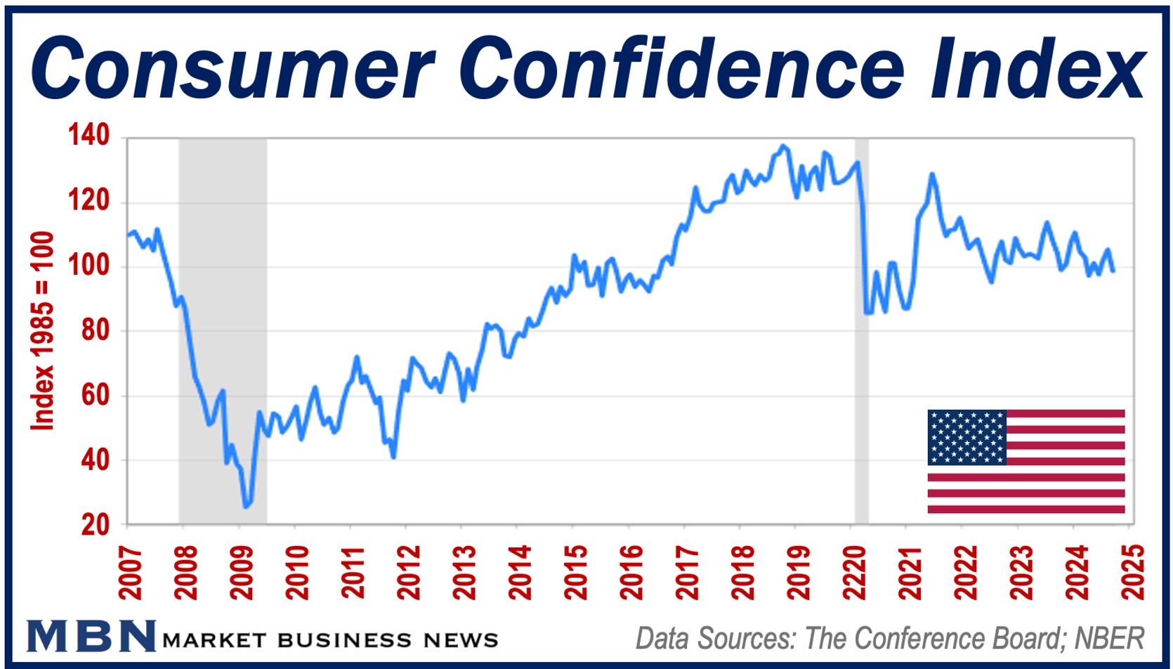 US Consumer Confidence Index line graph since 2007.