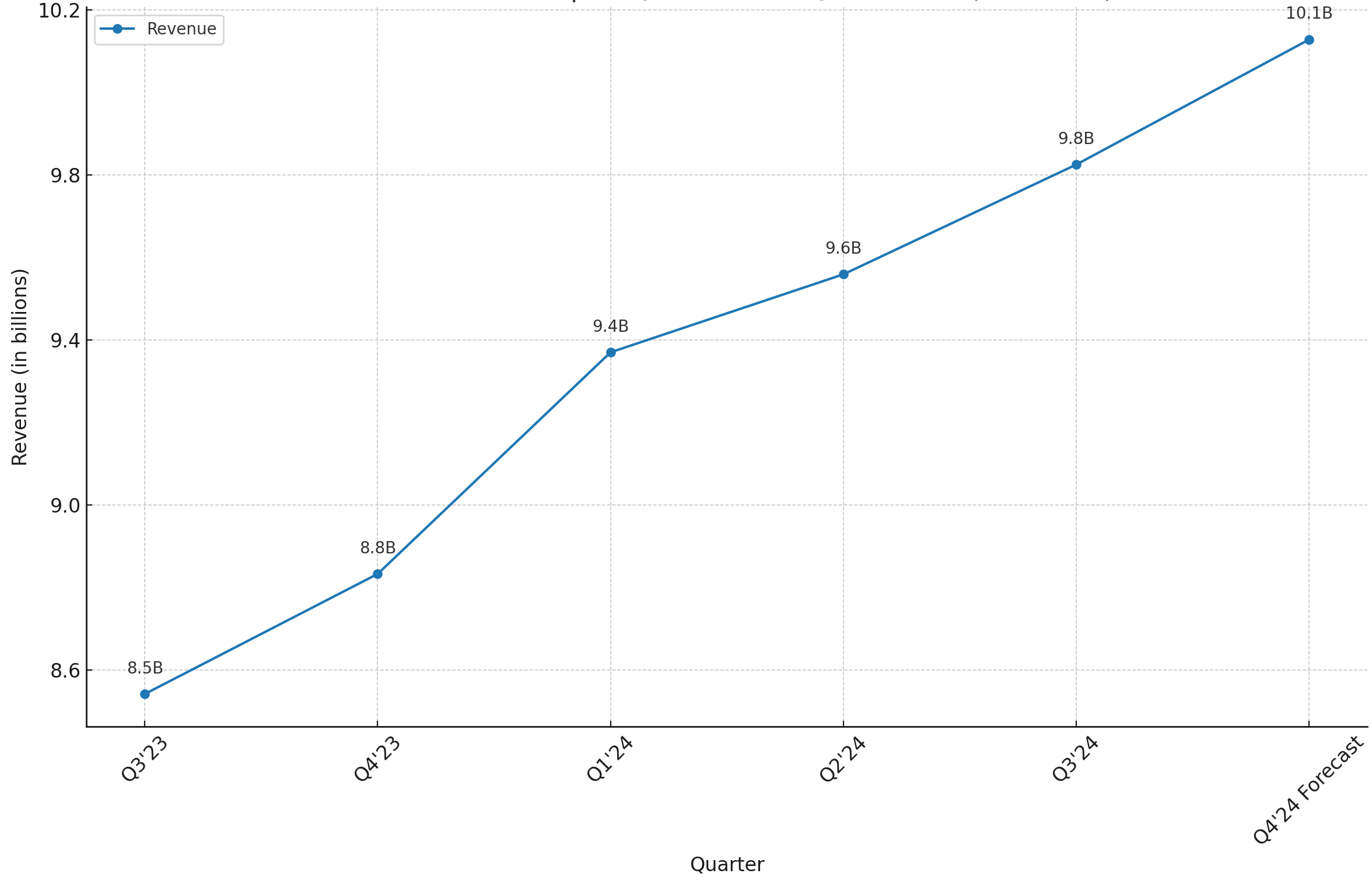 Netflix Revenue Chart Q3 2024