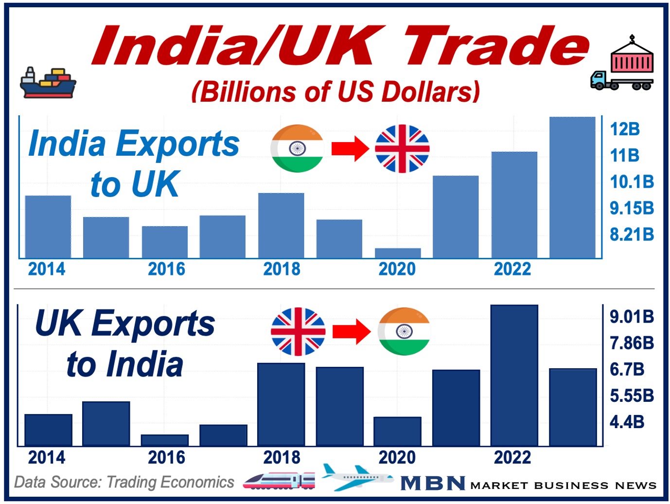 10-year graph of imports:exports between India and UK.