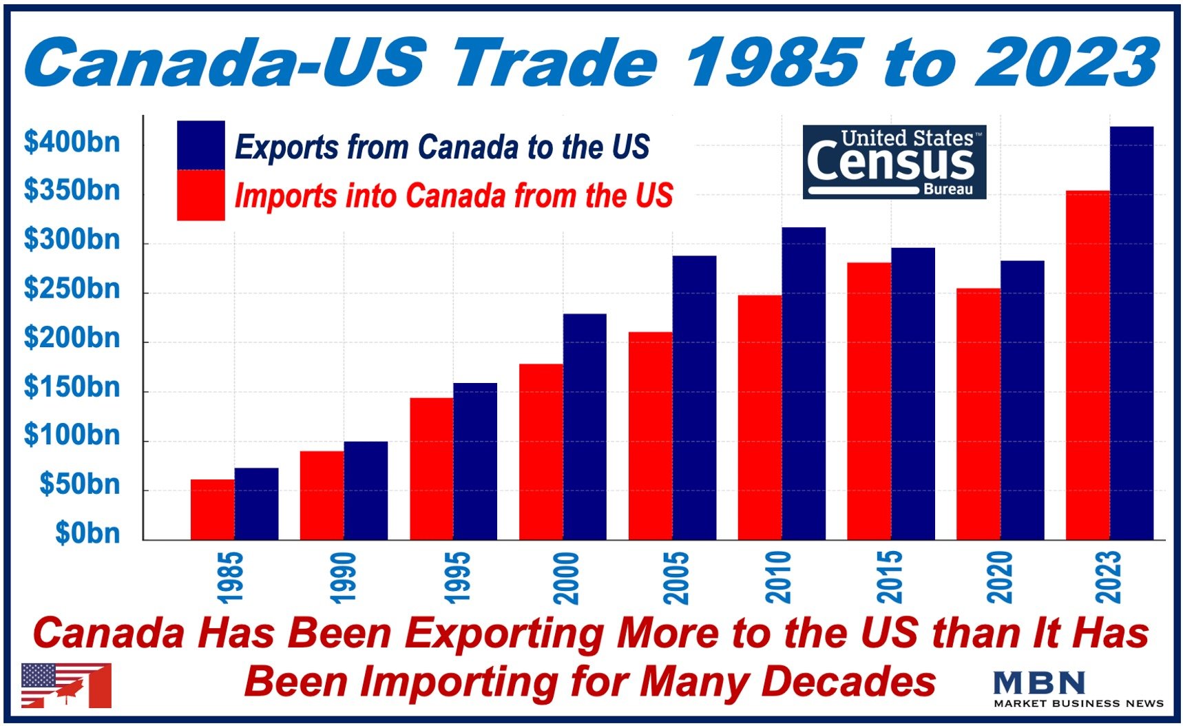 Bar graph showing trade between Canada and US since 1985.