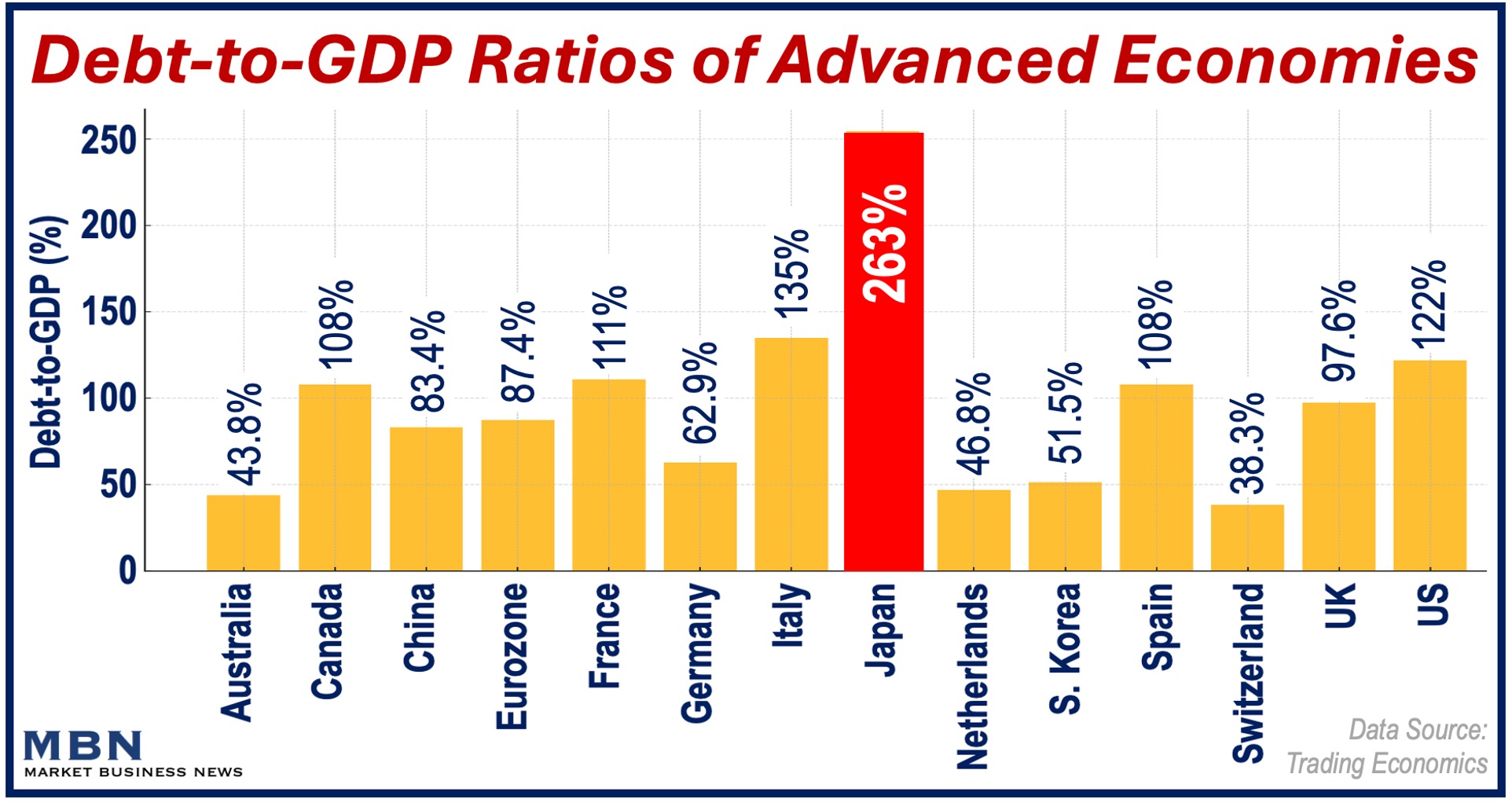 Debt-to-GDP ratios of rich nations - Japan has the highest.