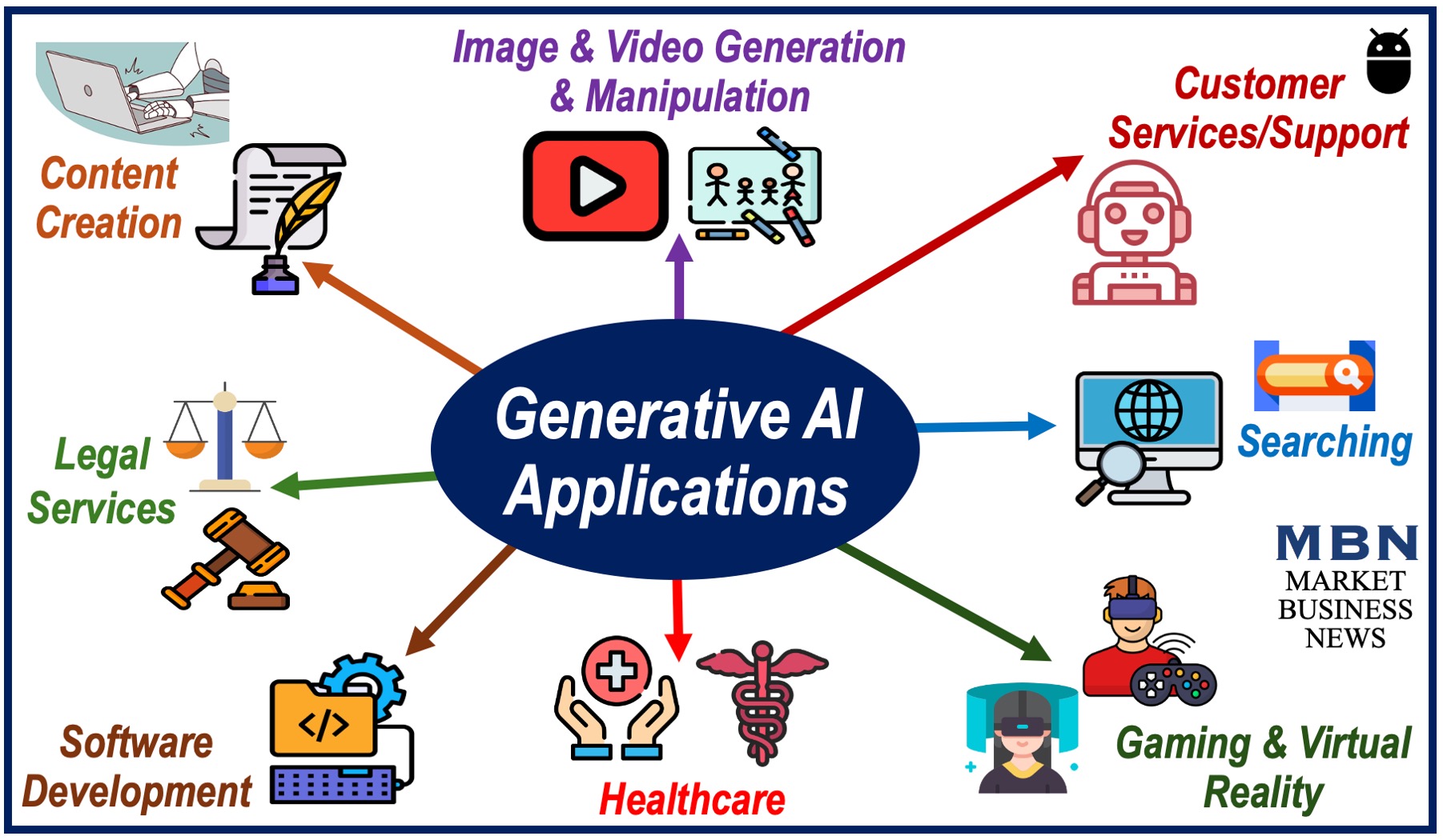 Drawings representing 8 Generative AI applications.