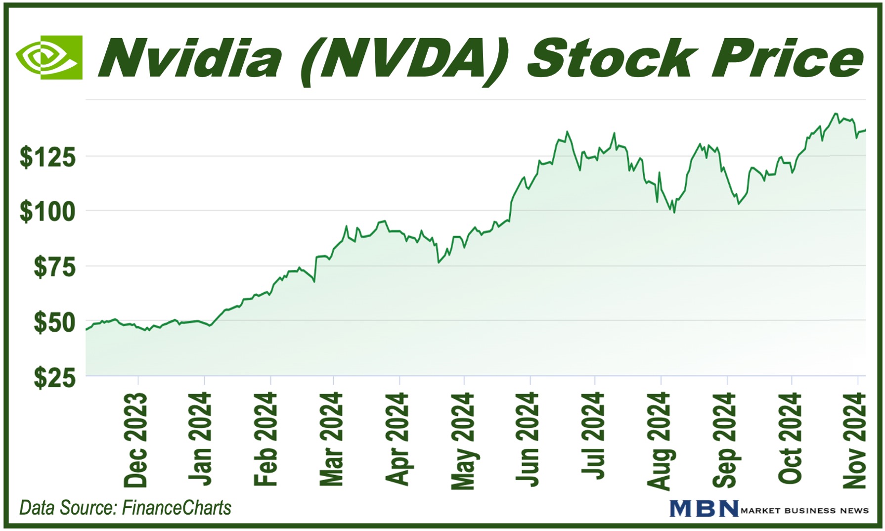 Graph showing Nvidia stock prices since Dec 2023.