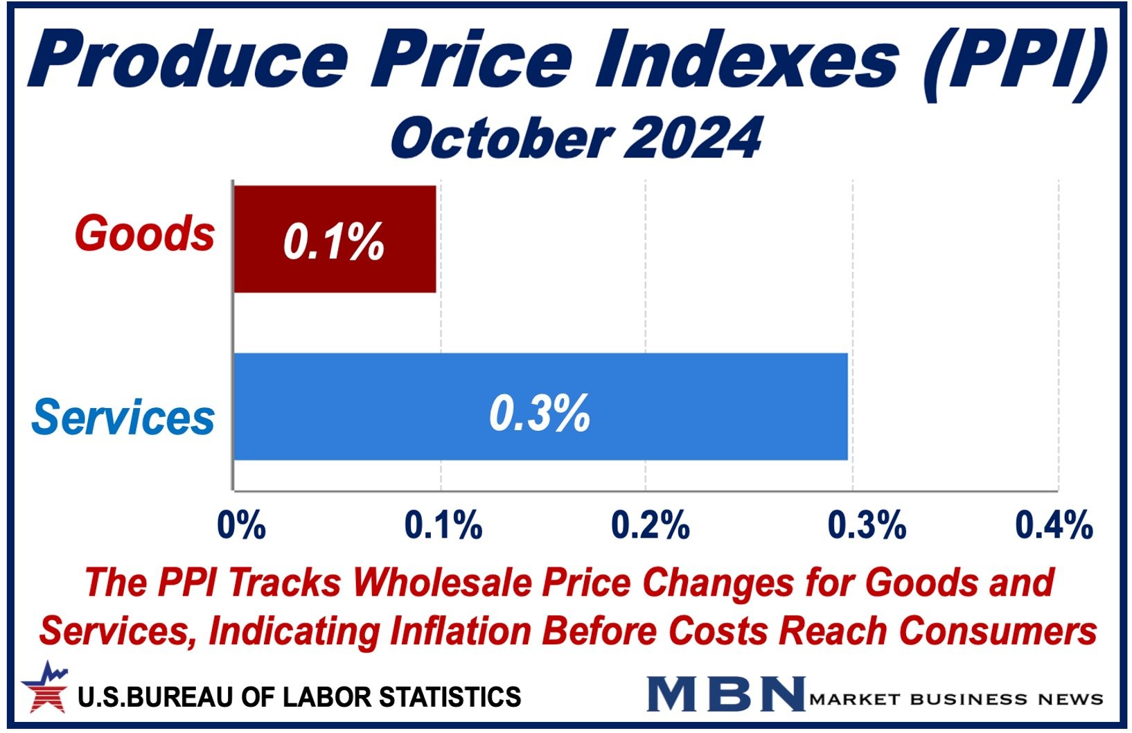 Graph showing Producer Prices (PPI) for October 2024.