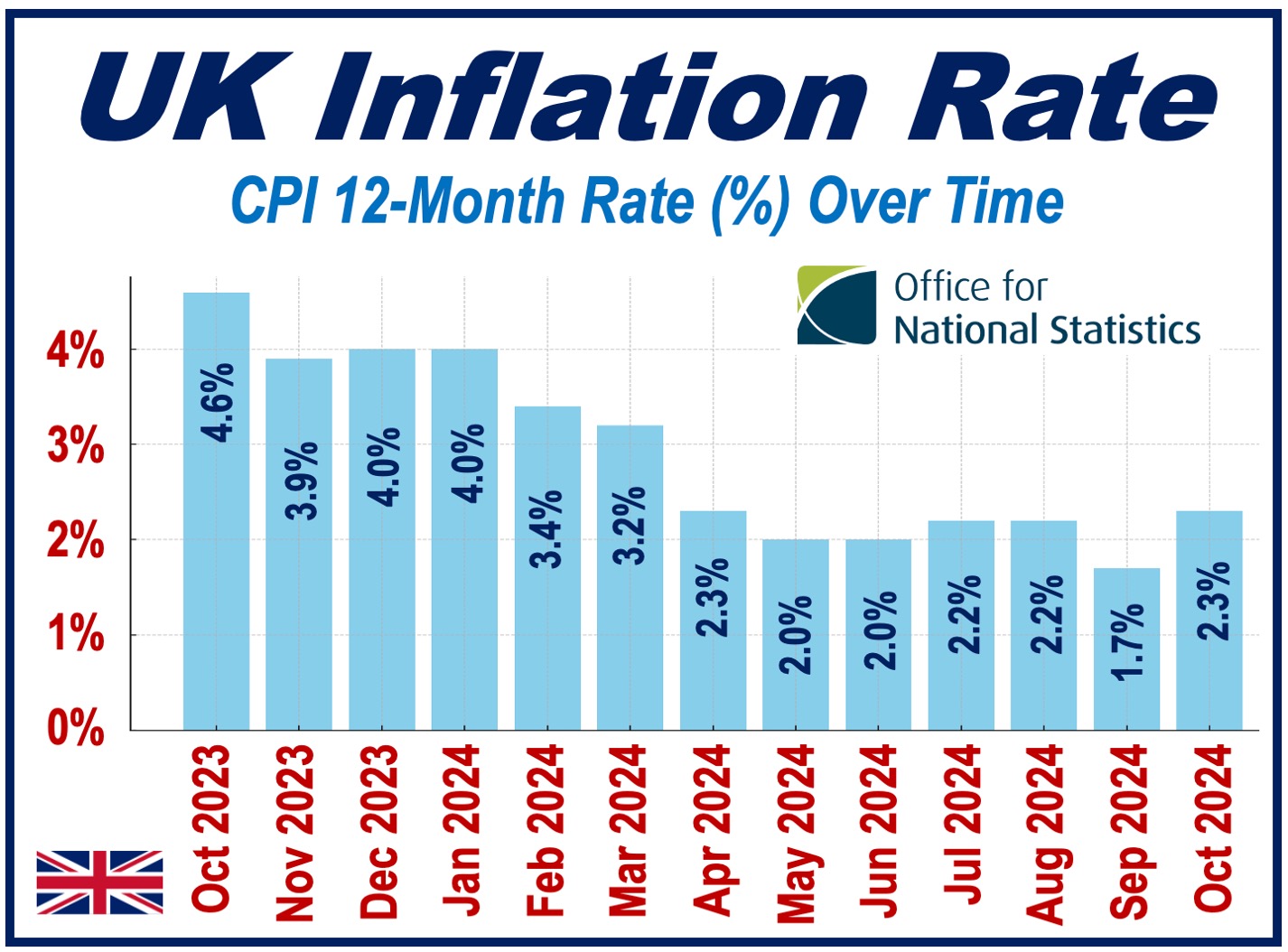 Graph showing UK inflation rate over 1 year.