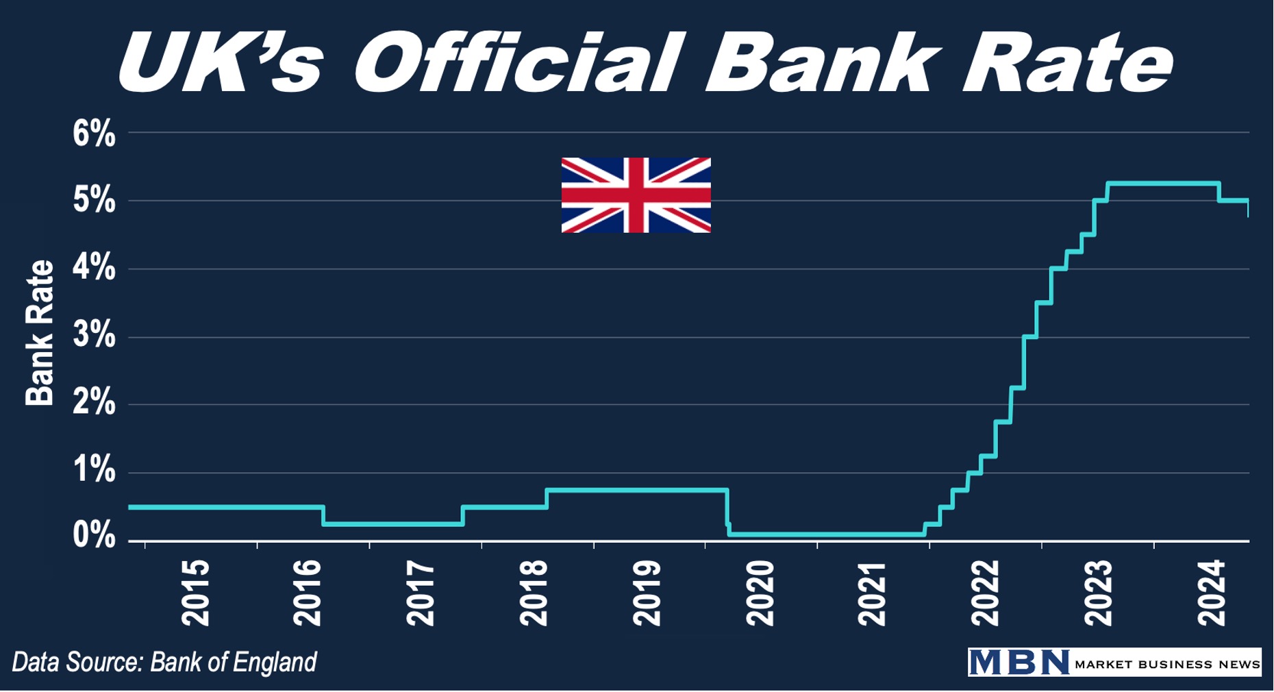 Graph showing UK's Bank Rate since 2015.