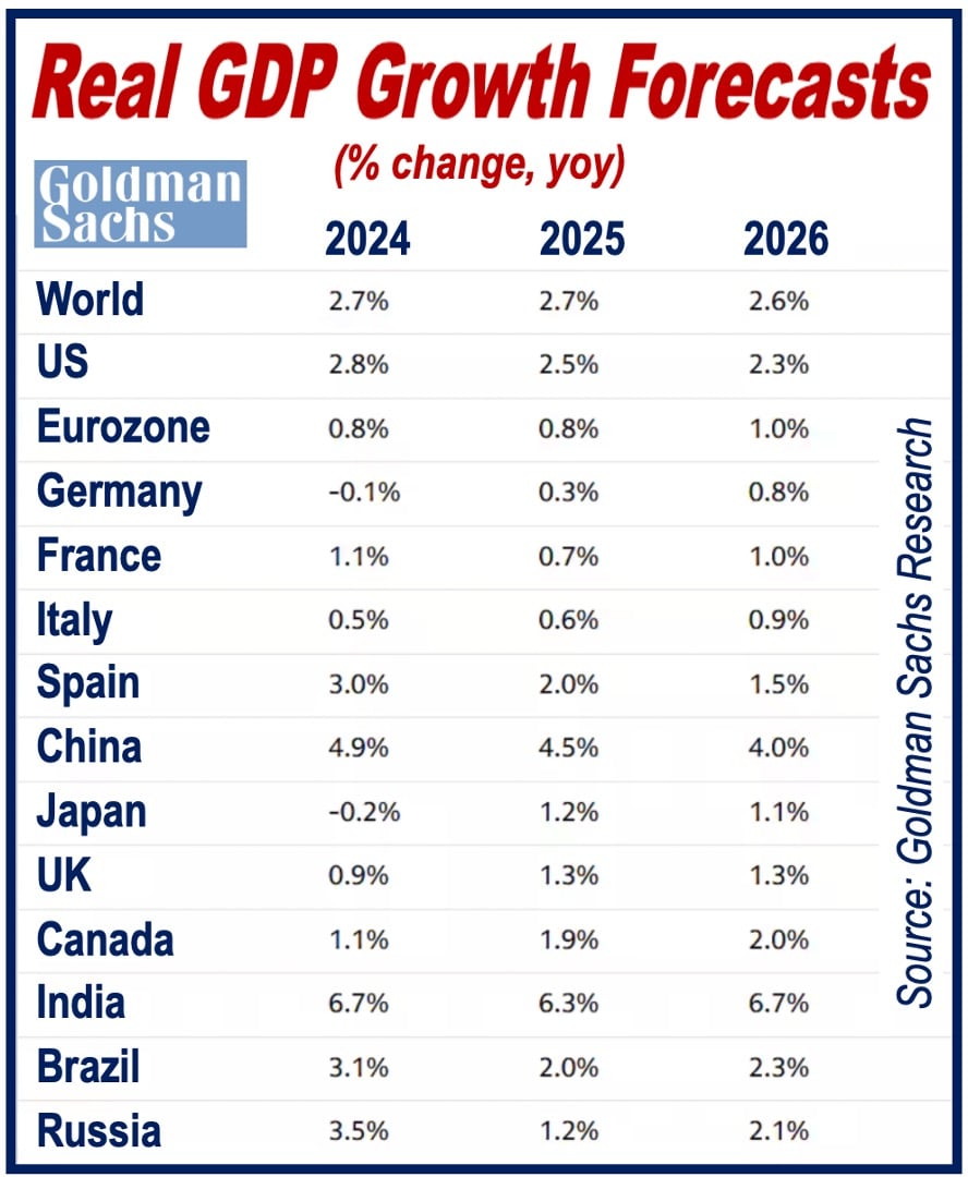 Graph showing real GDP growth forecasts of many nations.