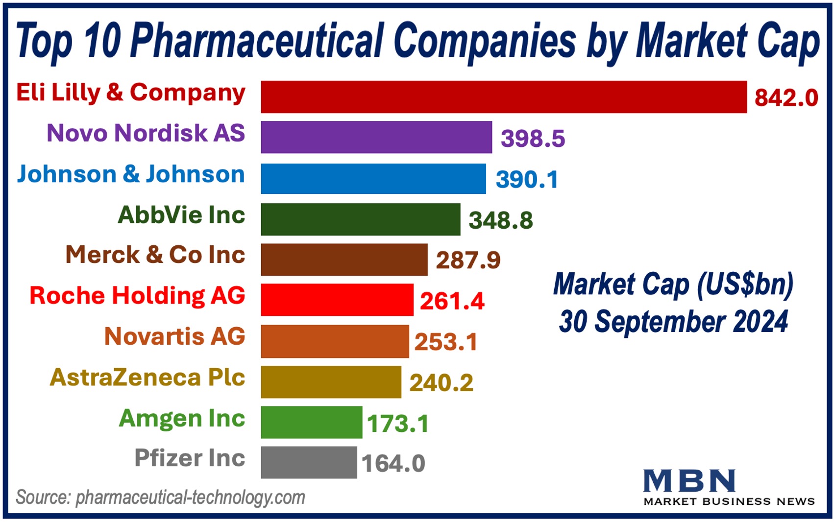 Graph showing top 10 pharmaceutical companies globally by market cap