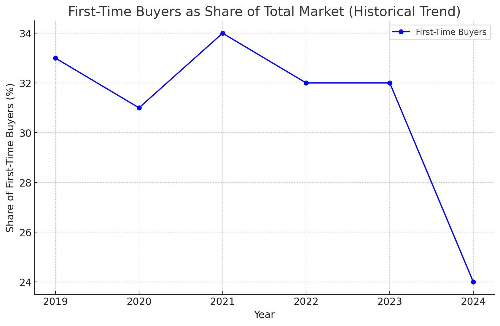 Historical Data First Time Homebuyers USA