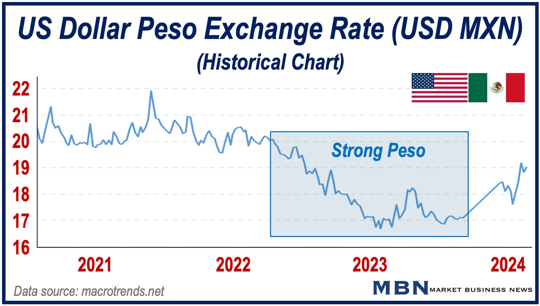 Historical graph of Dollar-Peso exchange rate.