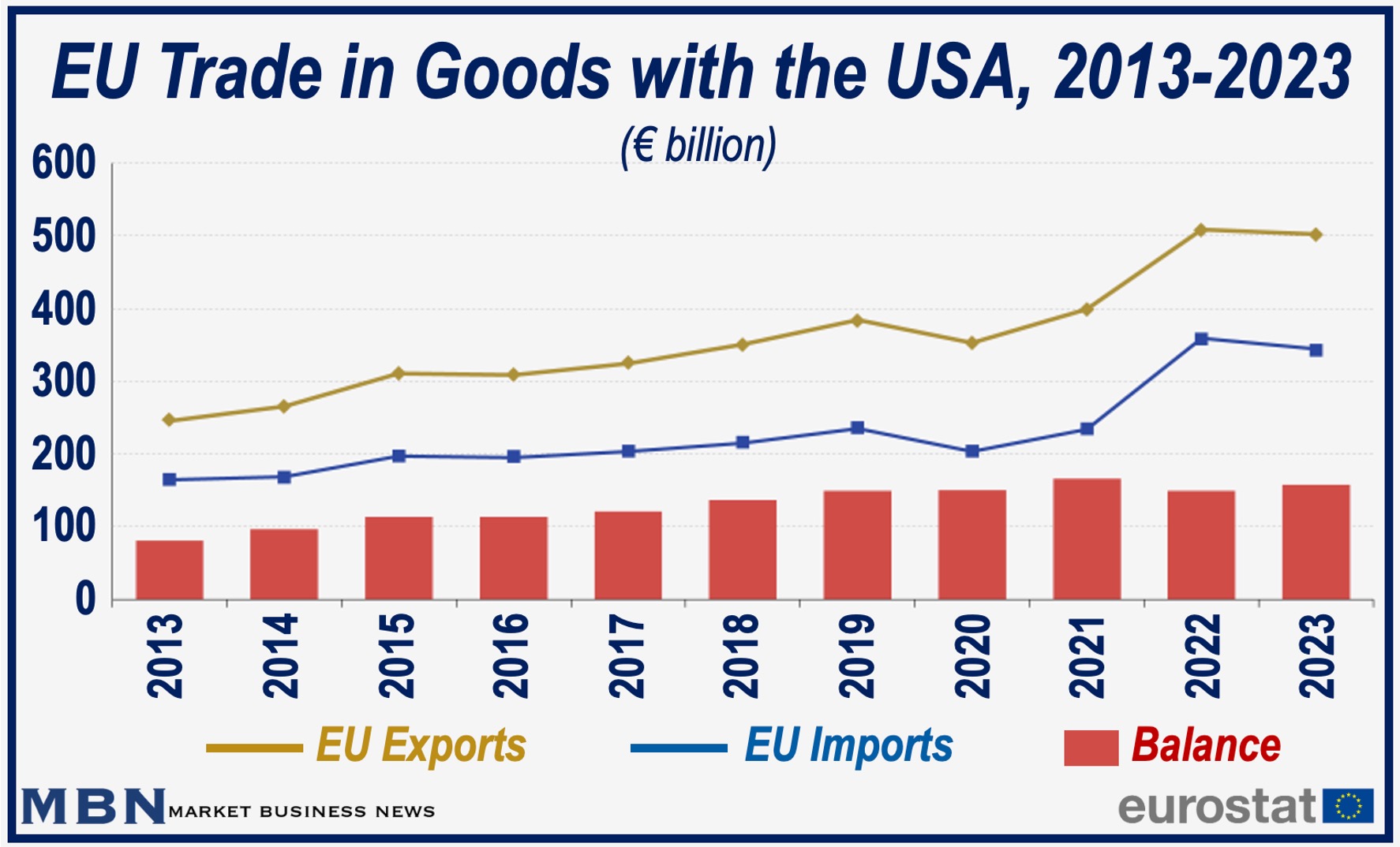 Historical graph of trade EU-USA 2013 to 2023.