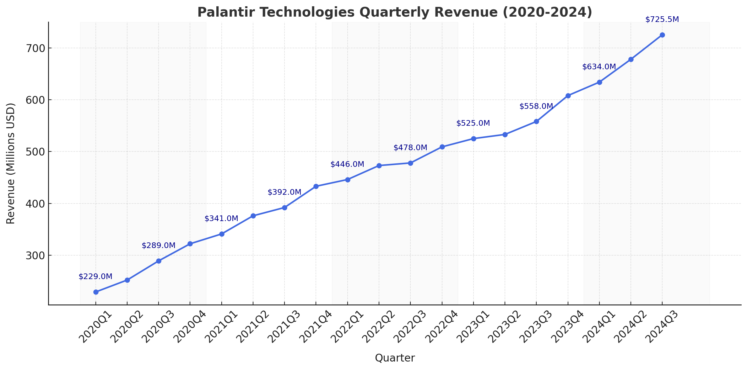 Palantir Quarterly Performance