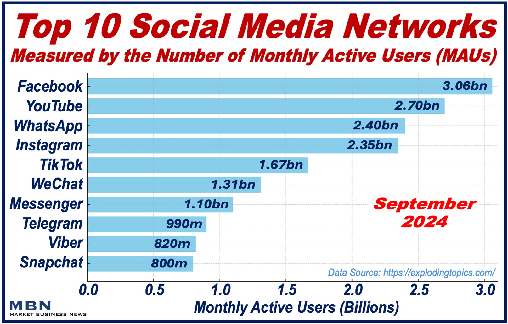 Social Media Networks - Top Ten