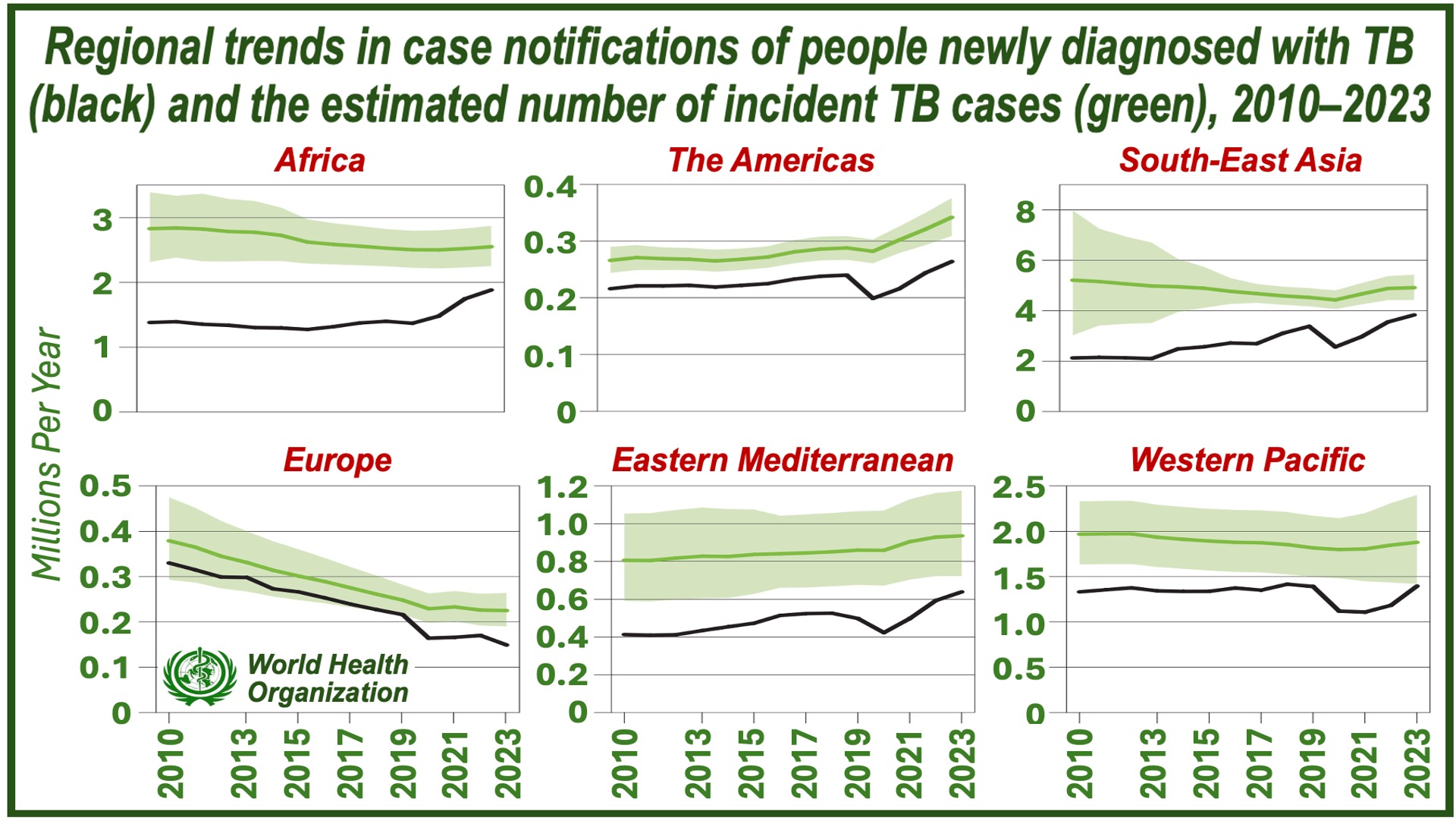 TB incidence and diagnosis rates in different parts of the world - graphs.