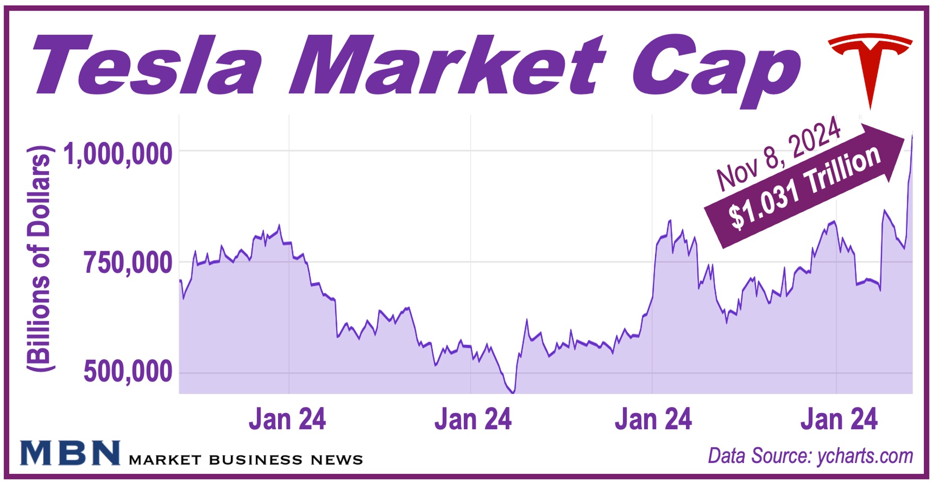 Tesla market cap historical graph.