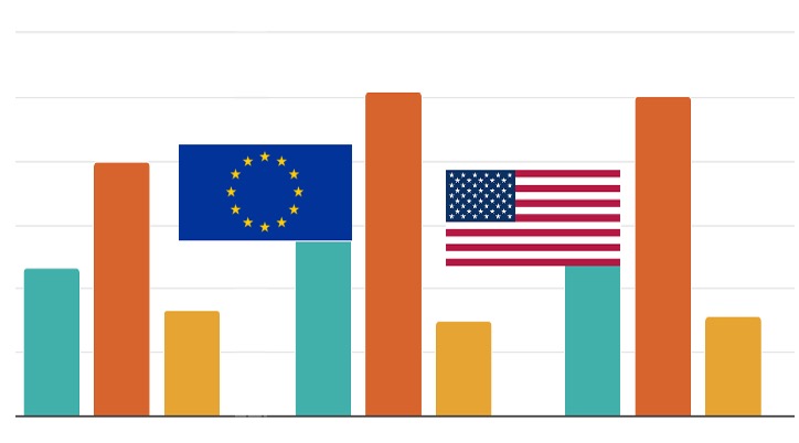 Trade between EU and USA