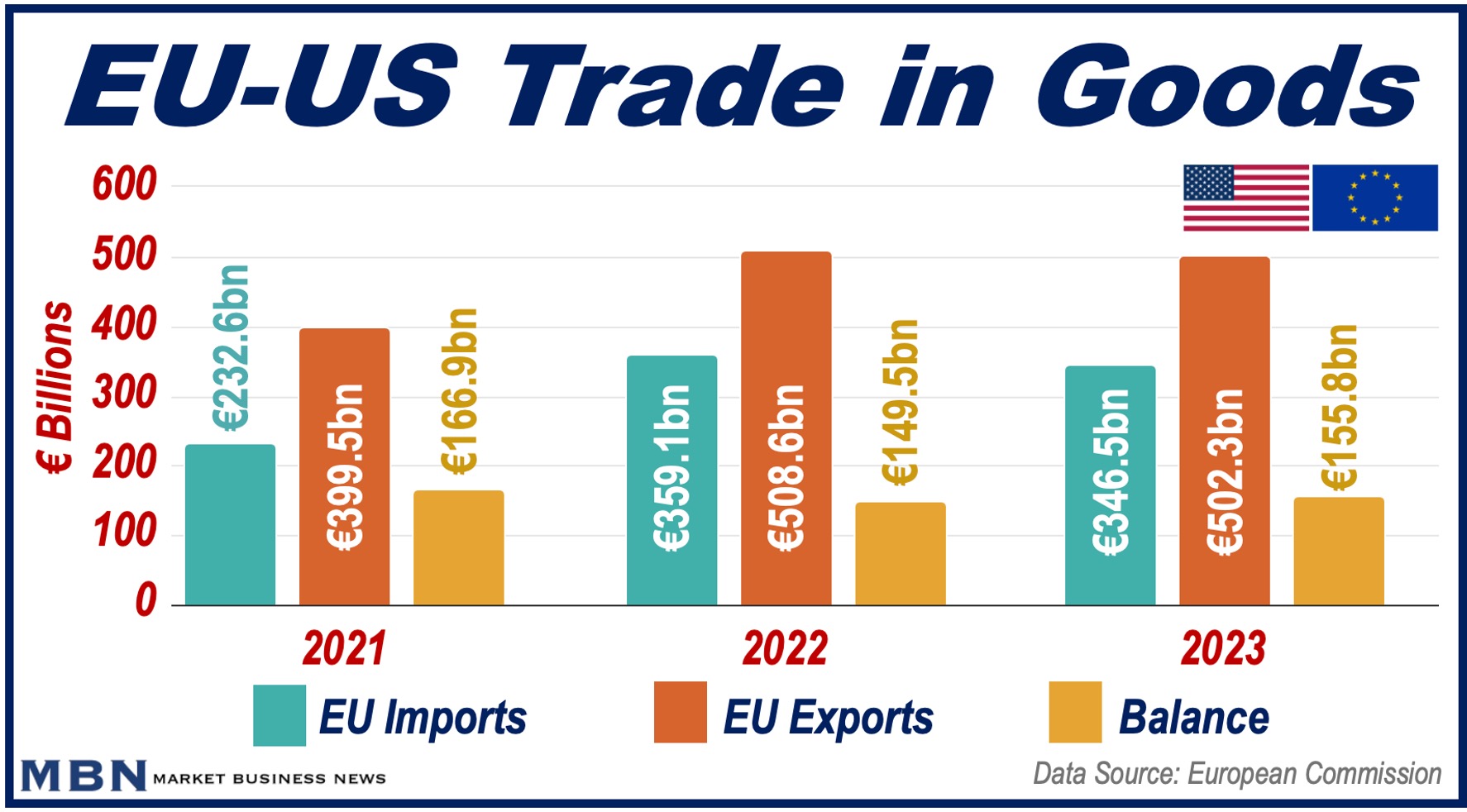 US-EU Goods Trade graphs.