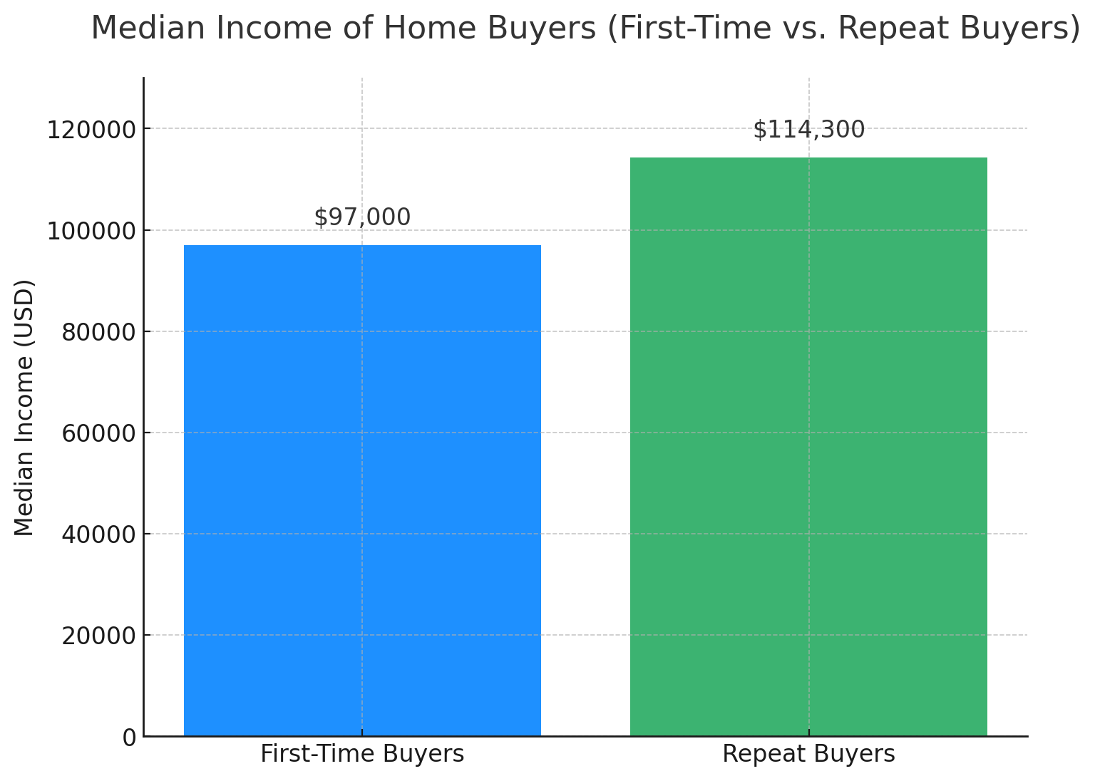 median income buyers homes usa