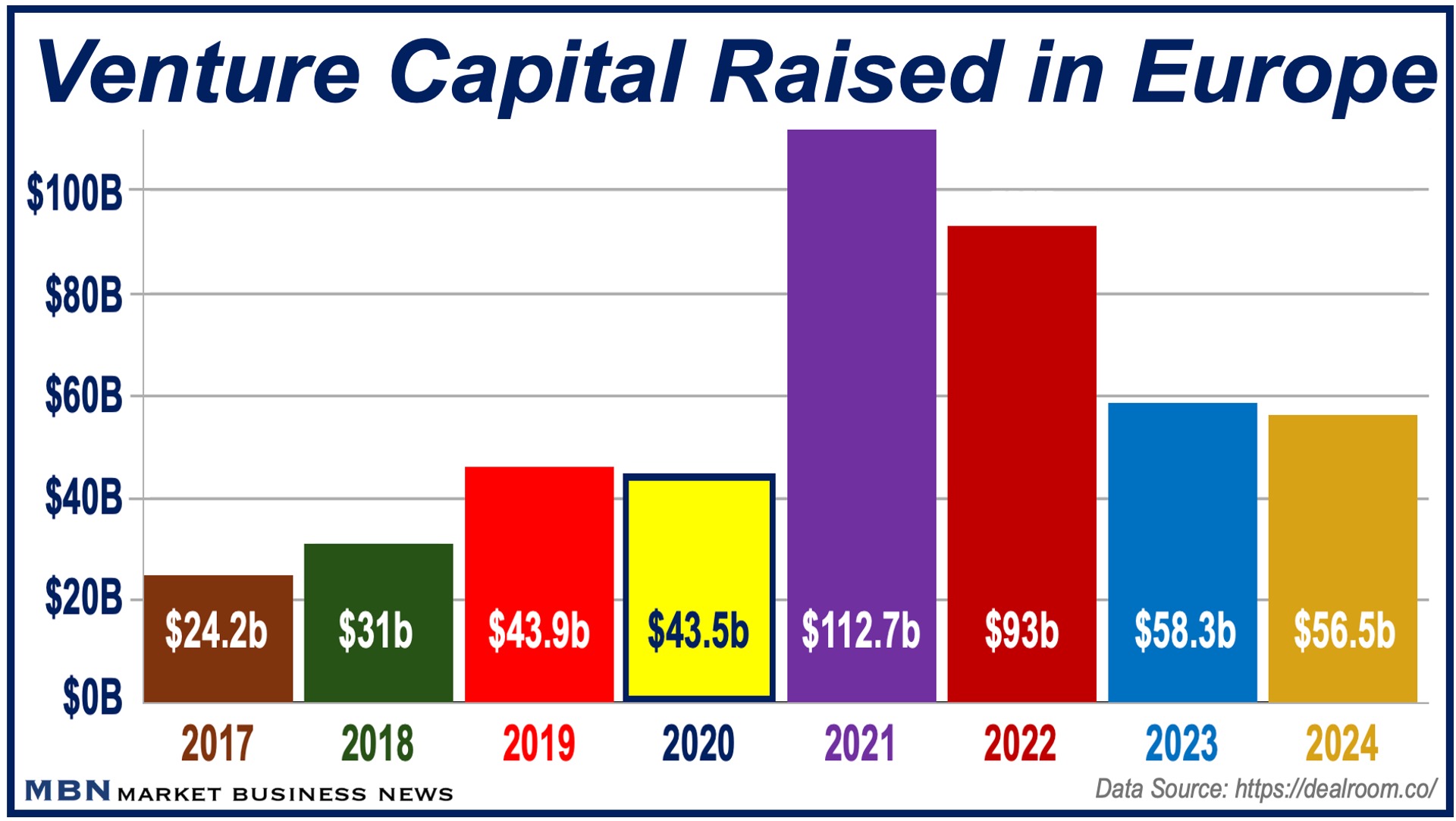 Bar graph showing European Venture Capital raised from 2017 to 2024.