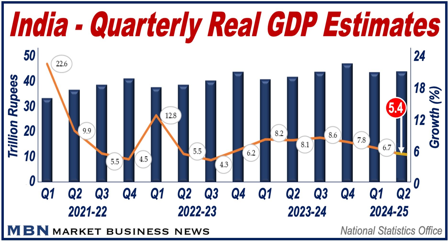 Bar graph showing India's growth rates per quarter.