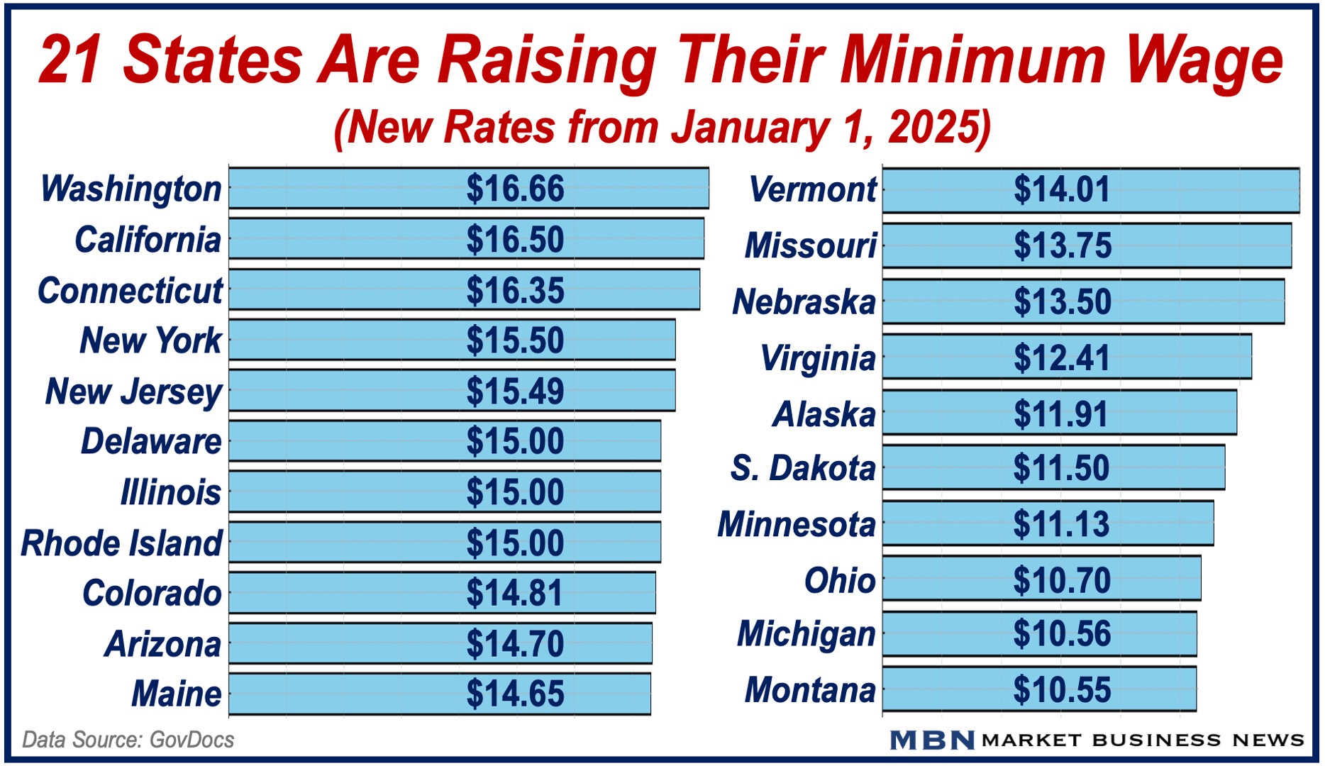 Graph Showing New Minimum Wage Rates in 21 US States.