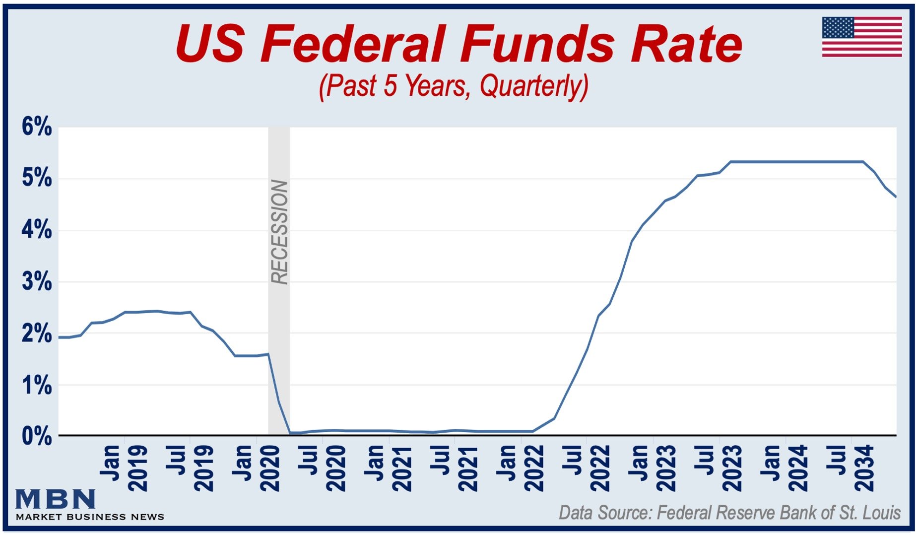 Graph showing the US Federal Funds Rate Since Jan 2019.