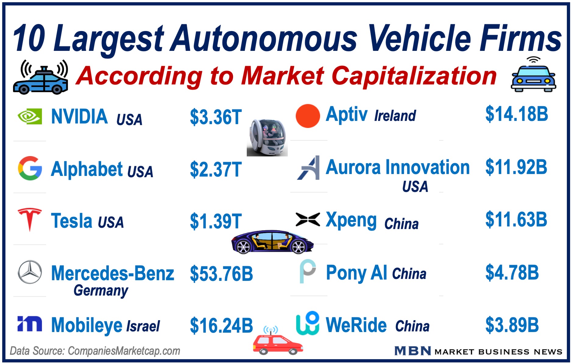 Image listing the ten larges autonomous vehicle companies.