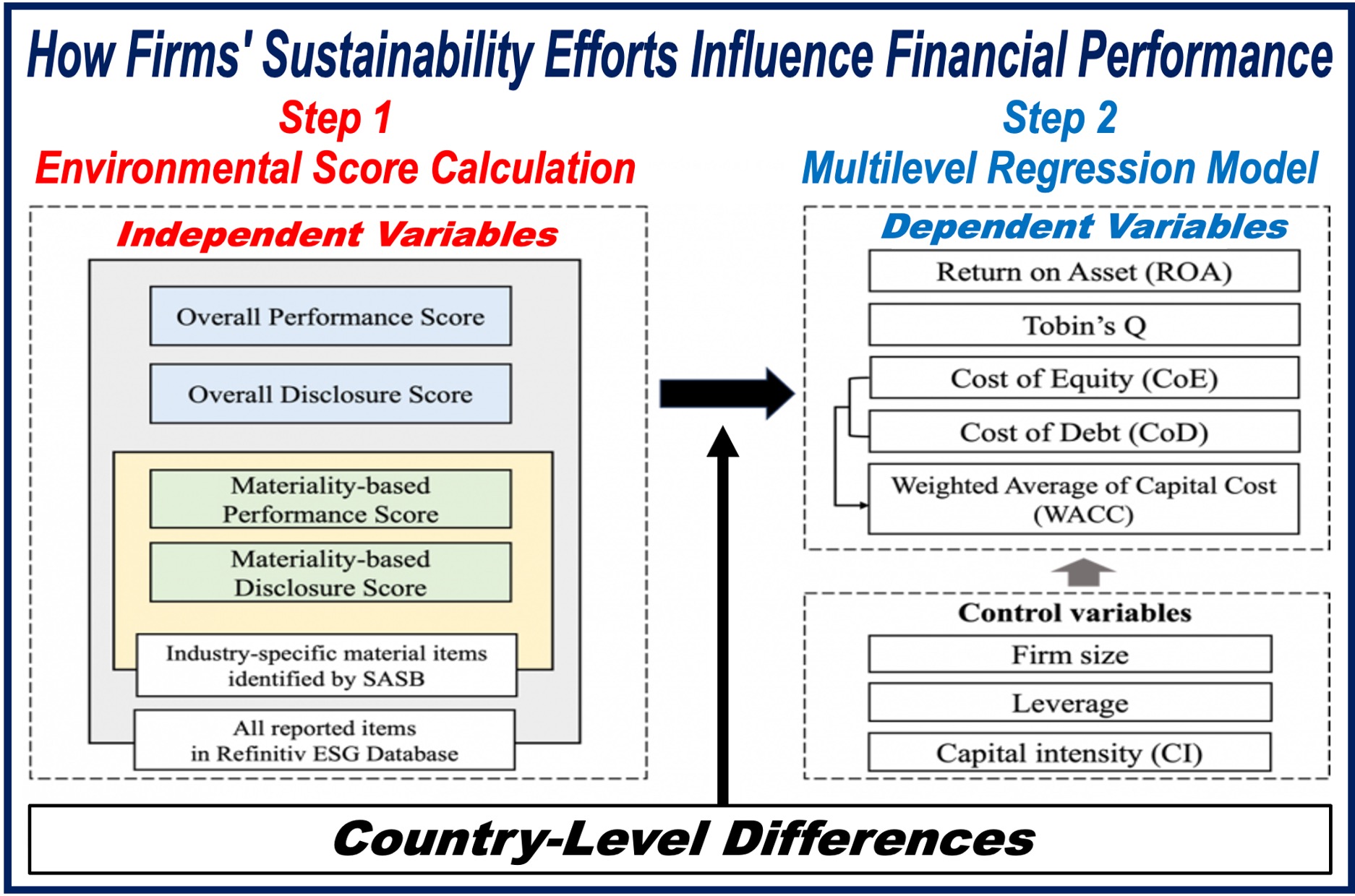 Image showing how a company's sustainability efforts influence financial performance.