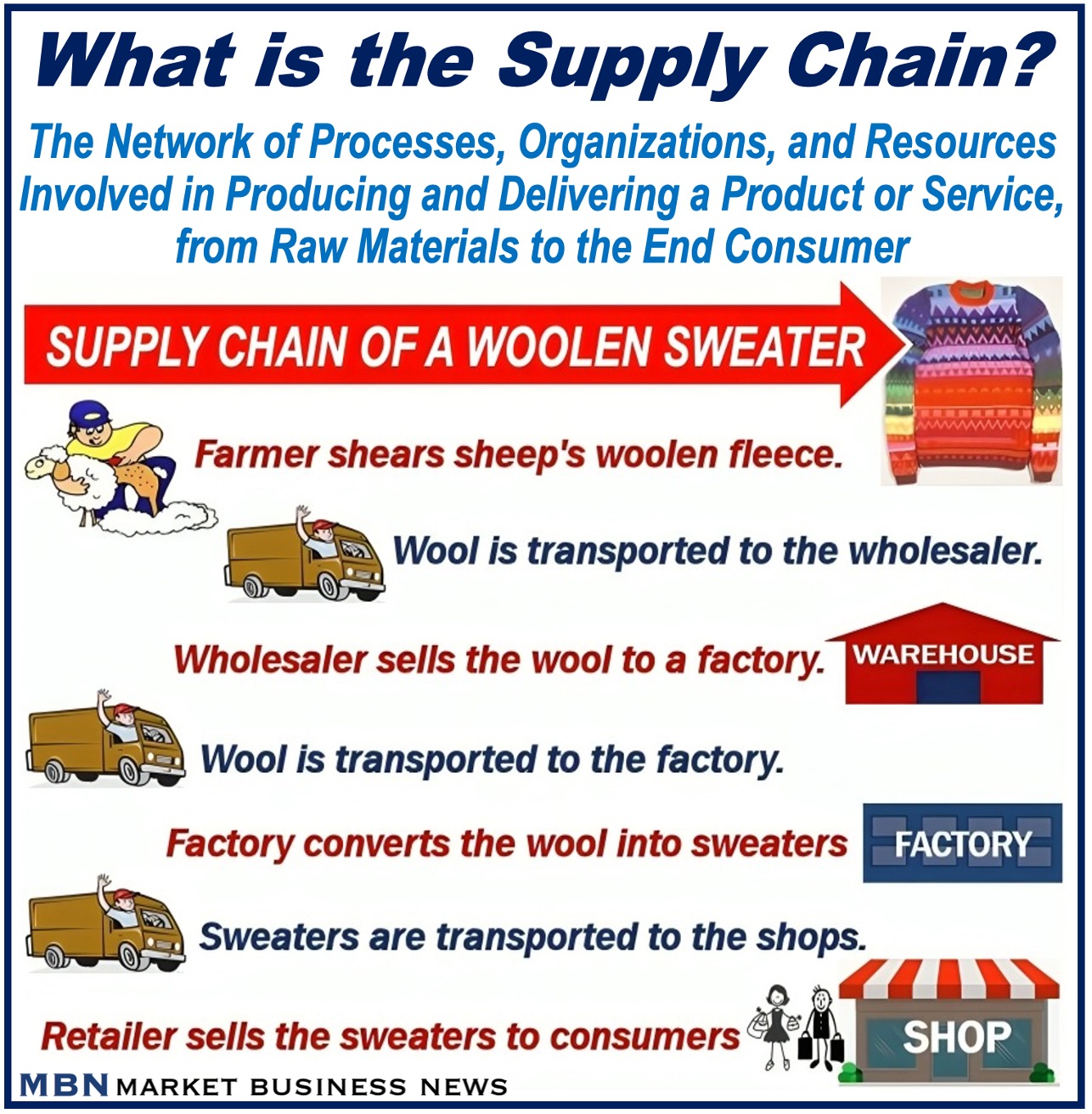 Images and text depicting and definition the Supply Chain.