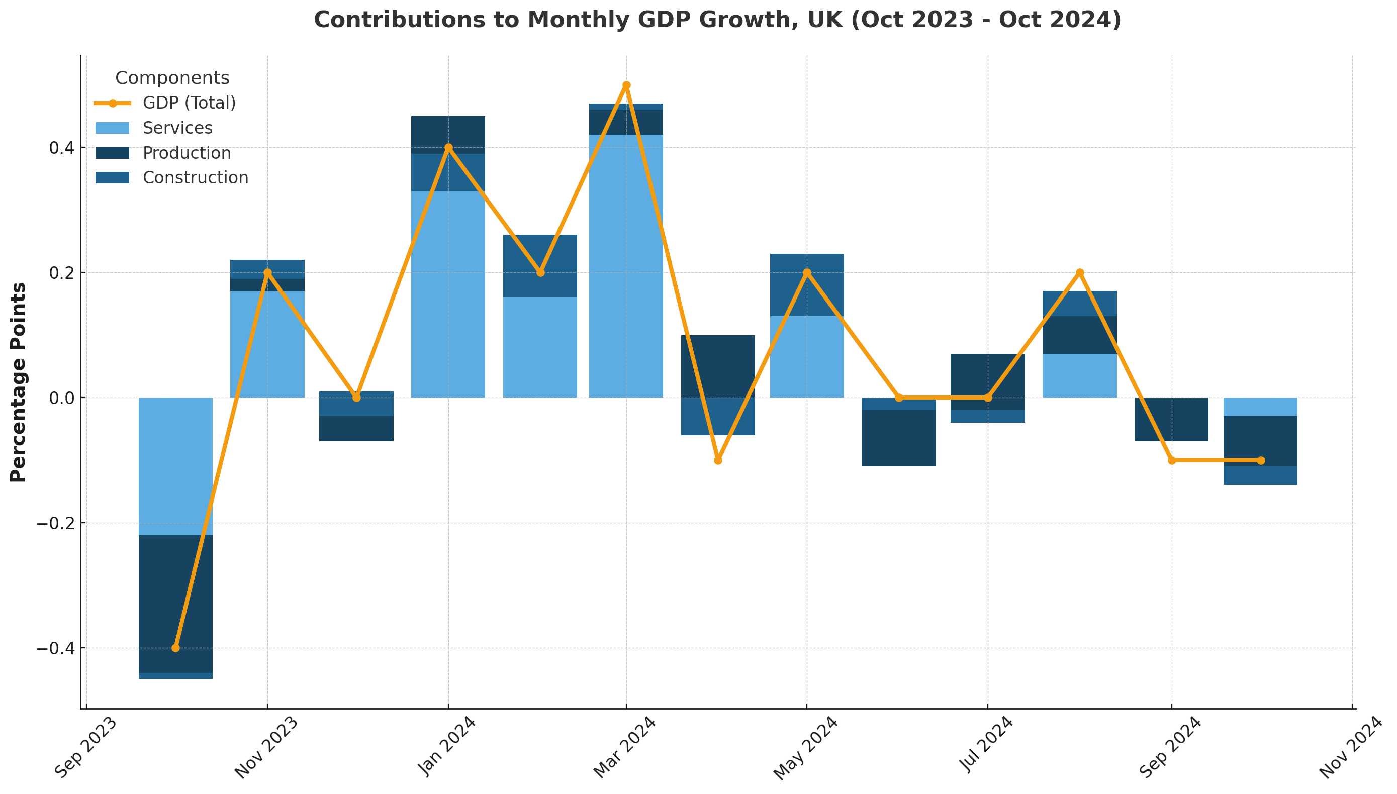 Contributions To Monthly GDP Growth, UK (Oct 2023 - Oct 2024)