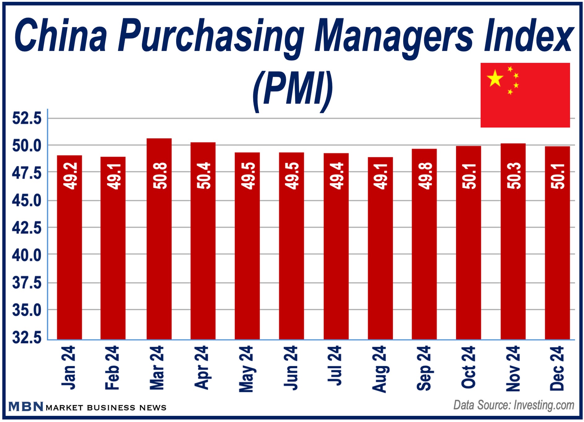 Bar Graph of China's Purchasing Managers Index 2025.