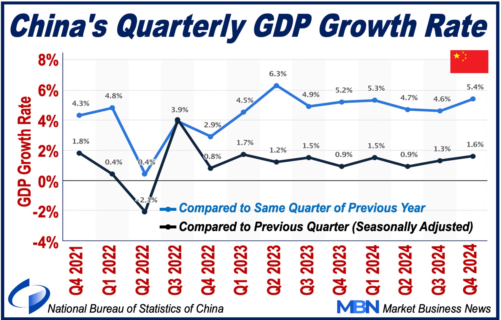 Gaph showing China's quarterly GDP growth rate.