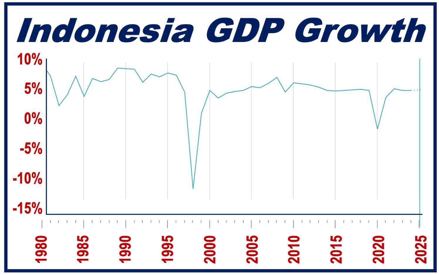 Indonesian GDP growth graph over 40 years