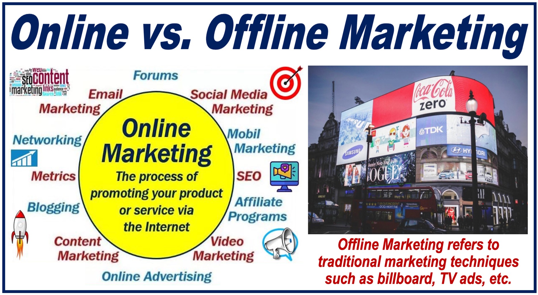 Online vs. Offline Marketing depicted and defined in this image.