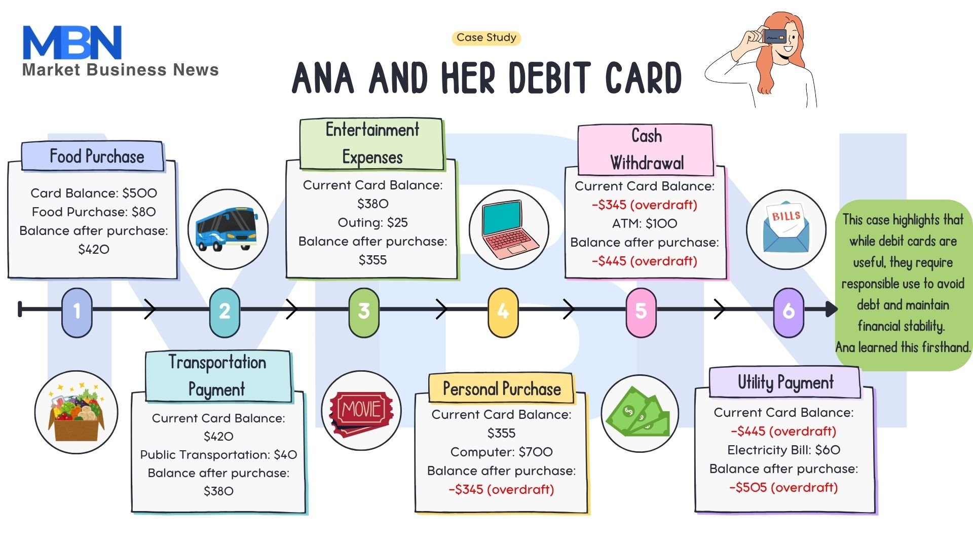 Timeline chart tracks Ana’s debit-card balance turning negative as overdraft is used.