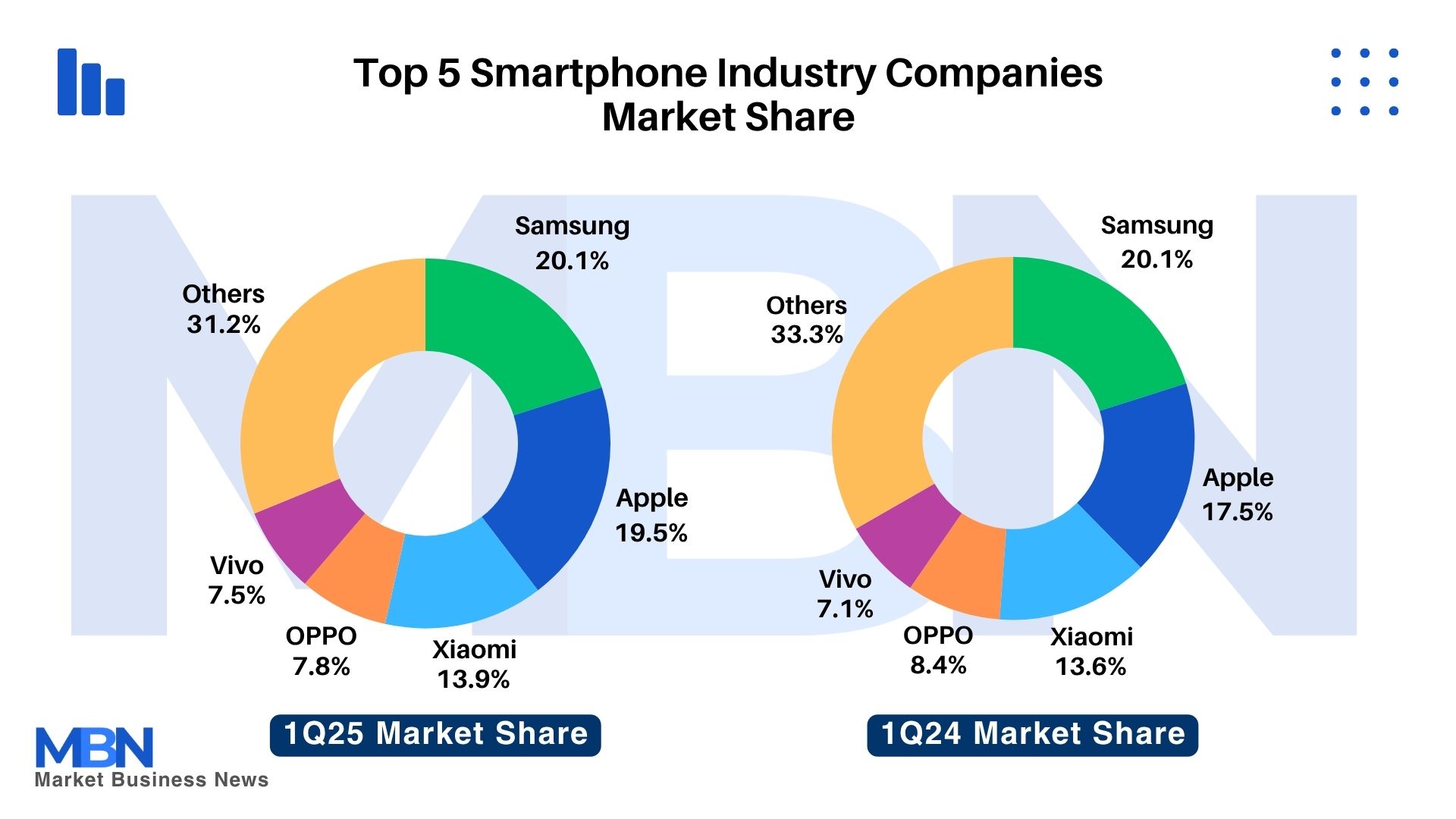 Bar chart comparing Samsung and Apple smartphone market share Q1 2025