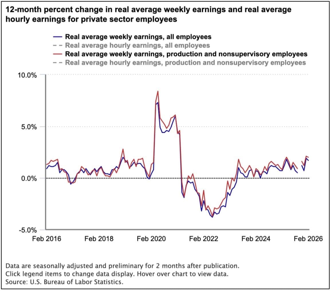 chart showing 12-month-percent-change-in-real-average-weekly-earnings-and-real-average-hourly-earnings-for-private-sector-employees