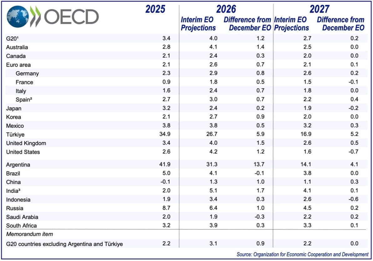 OECD forecast inflation 2026 and 2027