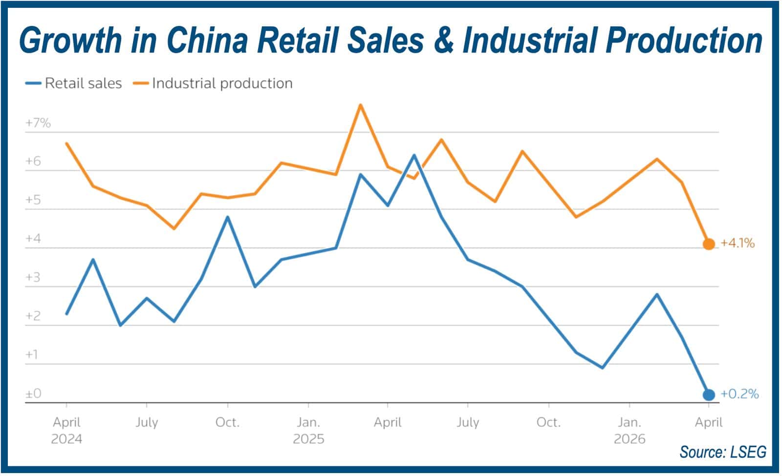Chart of growth in china retail sales and industrial production