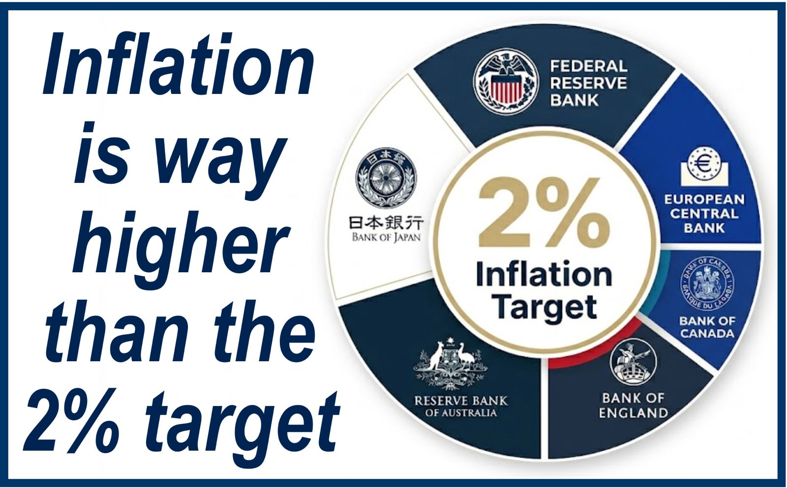Inflation higher than target - fed reserve bank