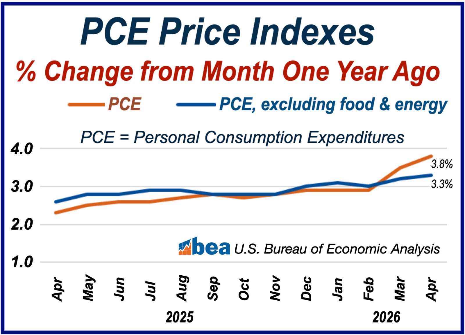 PCE Prince Indexes Percent Change from Month Once Year Ago